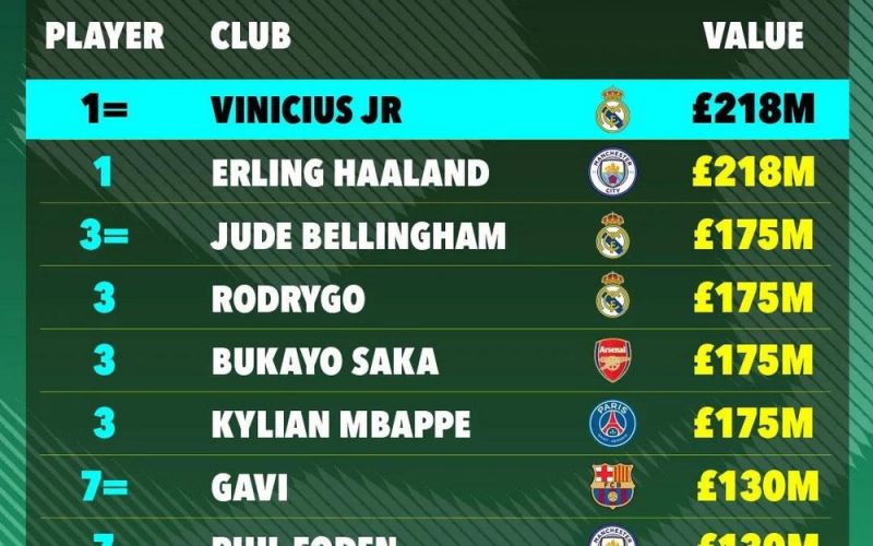 Điểm danh 11 cầu thủ giá trị nhất hành tinh: Vinicius, Haaland dẫn đầu