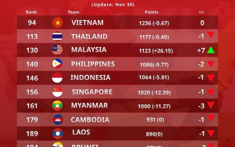 Đội tuyển Việt Nam giữ vững vị trí 94 thế giới