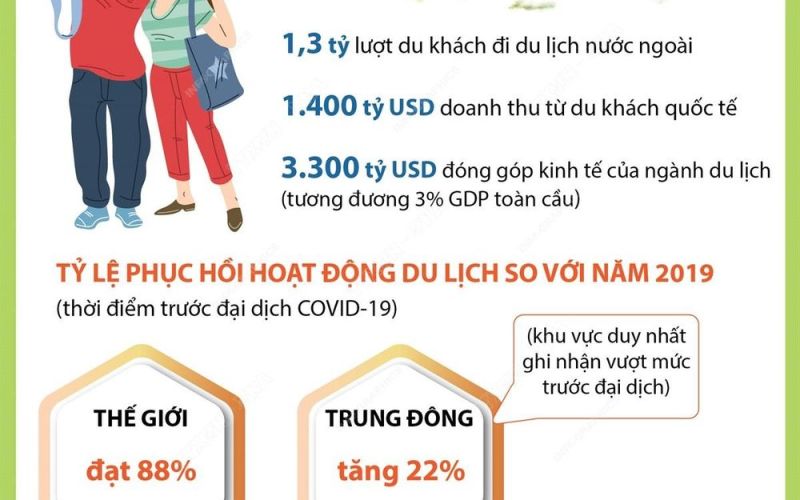 Du lịch thế giới hồi phục trong năm 2023