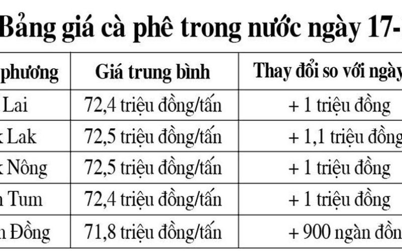 Giá cà phê trong nước tiếp tục tăng mạnh