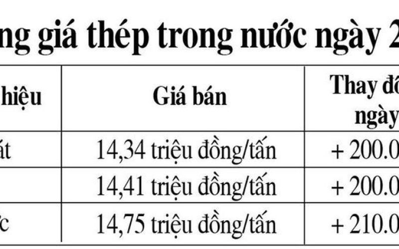 Giá thép trong nước tăng 200-210 ngàn đồng/tấn