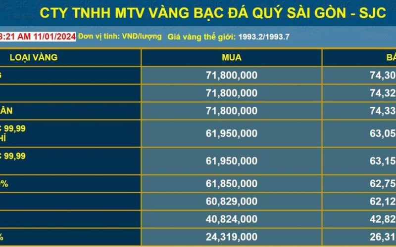 Giá vàng hôm nay 11/1/2024: Vàng bất ngờ quay đầu giảm nhẹ