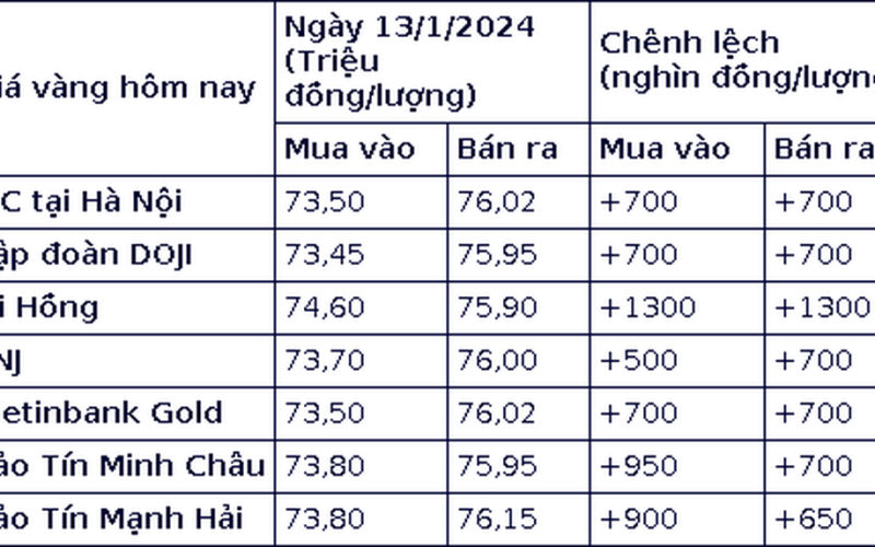Giá vàng hôm nay 13/1/2024: Vàng 'phi nước đại'