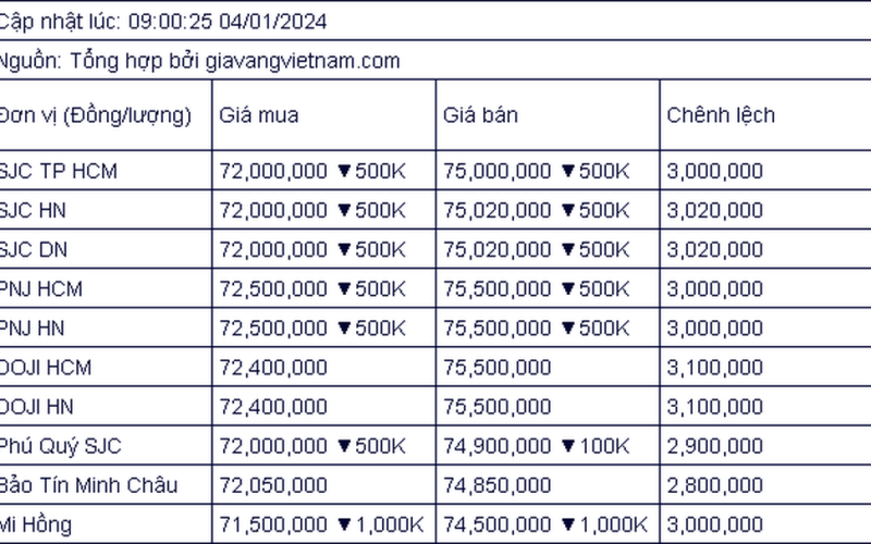 Giá vàng hôm nay 4/1/2024: Giảm nhẹ 500.000 đồng/lượng