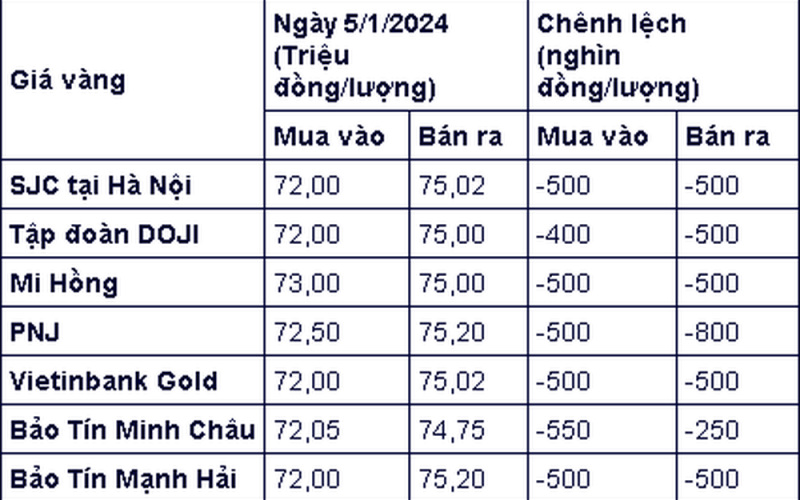 Giá vàng hôm nay 5/1/2024: Bất động chờ sửa đổi Nghị định 24