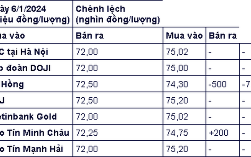 Giá vàng hôm nay 6/1/2024: Vàng trong nước 'chững giá' sau chuỗi ngày biến động mạnh
