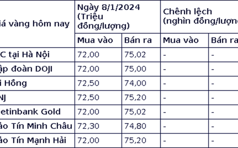 Giá vàng hôm nay 8/1/2024: Vàng Đắk Nông 3 ngày liên tiếp đi ngang