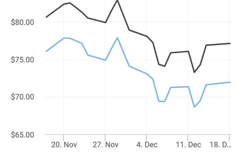 Giá xăng dầu hôm nay 18/12: Nga có thể cắt giảm thêm sản lượng