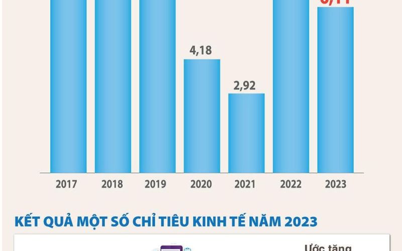 GRDP của Hà Nội trong năm 2023 ước tính tăng 6,11%