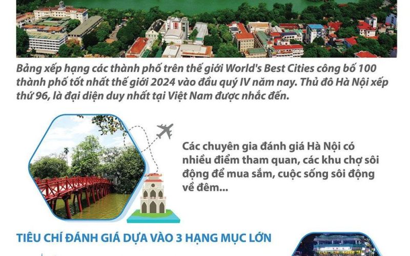 Hà Nội lọt top 100 thành phố tốt nhất thế giới 2024