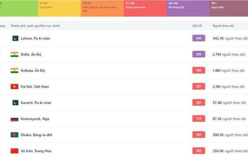 Hà Nội nằm trong top những thành phố lớn chất lượng không khí ô nhiễm nhất trên thế giới