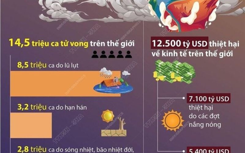 Hệ lụy của biến đổi khí hậu trên toàn cầu đến năm 2050