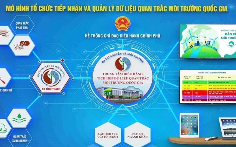 Hiện đại hóa hệ thống tích hợp dữ liệu quan trắc môi trường quốc gia