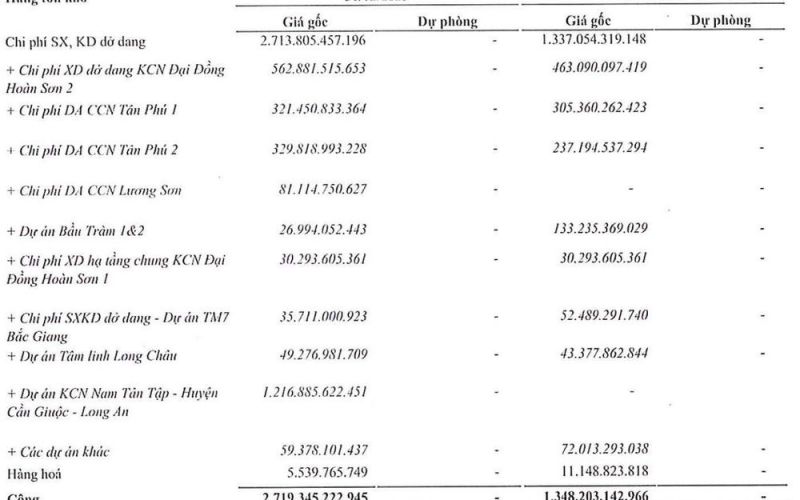 Lợi nhuận Saigontel đi lùi năm 2023 và dòng tiền âm kỷ lục 1.286,3 tỷ đồng