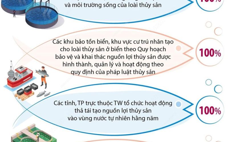 Mục tiêu đến năm 2030: 100% các hồ tự nhiên được đánh giá nguồn lợi thủy sản