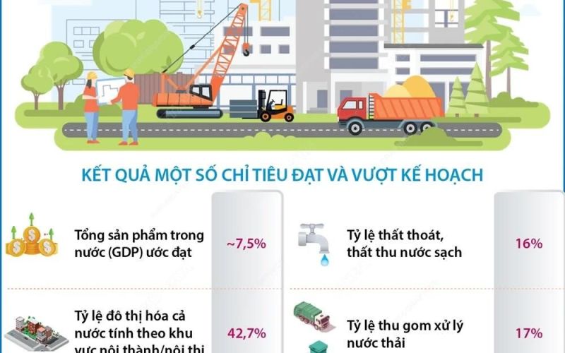 Năm 2023, GDP của ngành xây dựng ước đạt khoảng 7,5%
