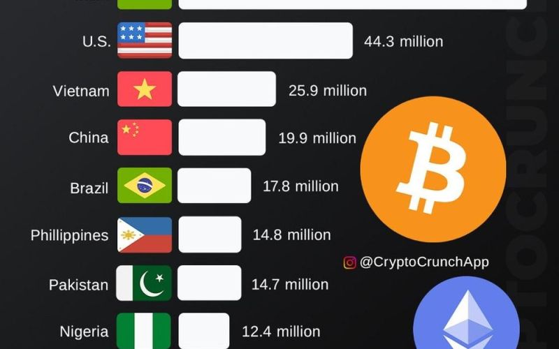 Người Việt sở hữu tiền số nhiều thứ 3 thế giới, hơn cả Trung Quốc