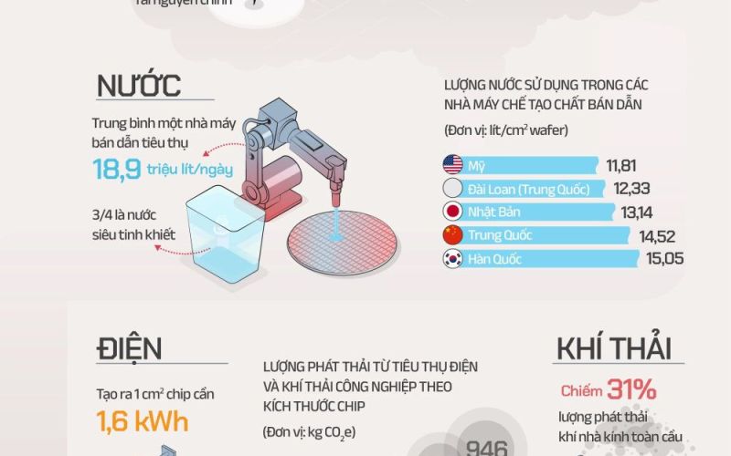 Những tác động của ngành bán dẫn tới môi trường