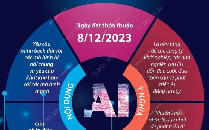 Quy định quản lý trí tuệ nhân tạo toàn diện đầu tiên trên thế giới