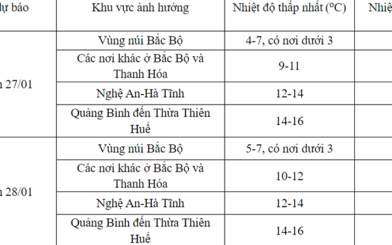 Thời tiết hôm nay 27/1: Cập nhật tin không khí lạnh tăng cường
