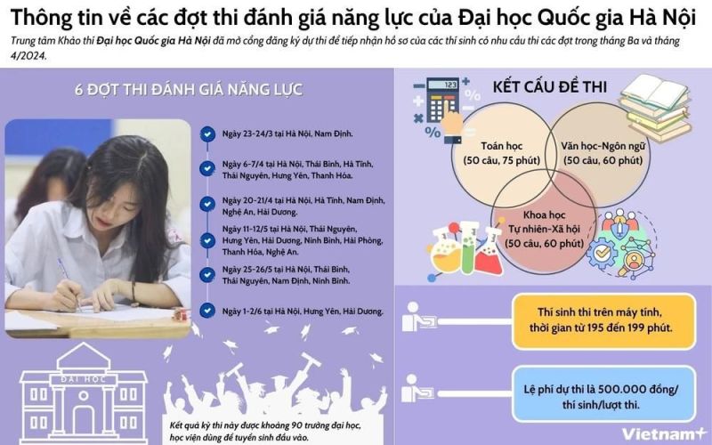 Thông tin về các đợt thi đánh giá năng lực của Đại học Quốc gia Hà Nội