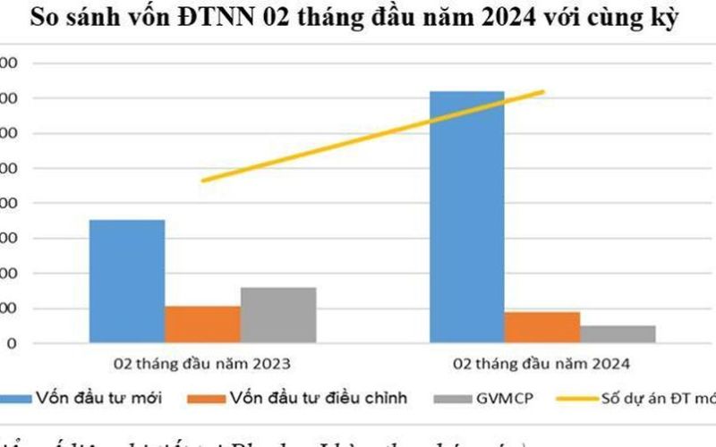 Thu hút đầu tư nước ngoài 2 tháng đầu năm tăng hơn 38%