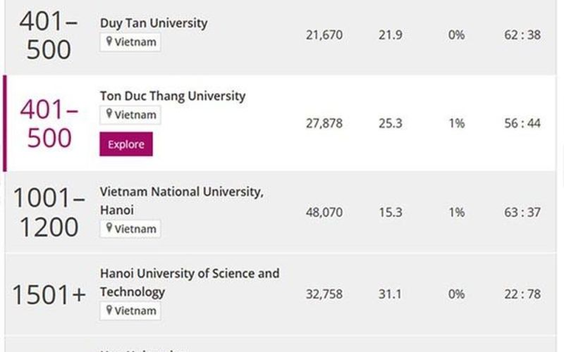 Times Higher Education xếp hạng 2 trường đại học Việt Nam vào Top 500 thế giới năm 2023