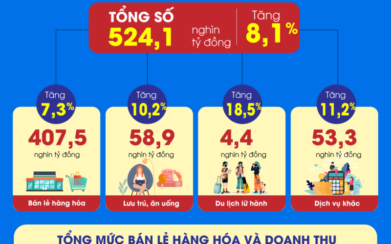 Tổng mức bán lẻ hàng hóa và doanh thu dịch vụ tiêu dùng tháng 1 của năm 2024 tăng 8,1%