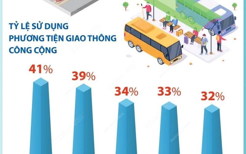 Top 5 nước đứng đầu thế giới về sử dụng phương tiện giao thông công cộng