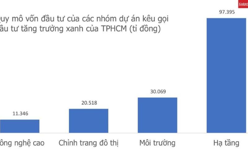TPHCM kêu gọi đầu tư 28 dự án tăng trưởng xanh