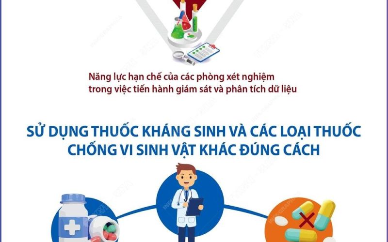 Tuần lễ thế giới nâng cao nhận thức về kháng thuốc (18-24/11/2023)