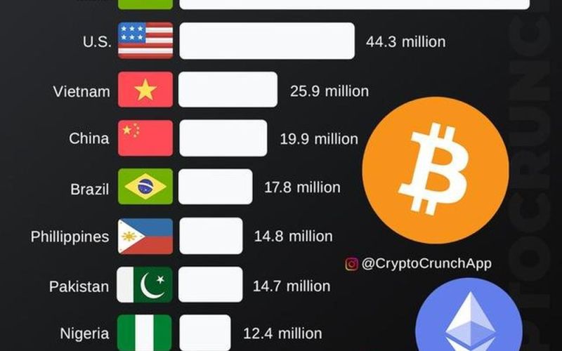 Việt Nam đứng tốp 3 thế giới người sở hữu tiền số, trên cả Trung Quốc?