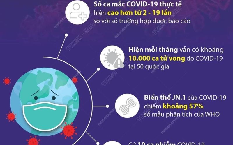 WHO: 10.000 ca tử vong do COVID-19 mỗi tháng trên thế giới